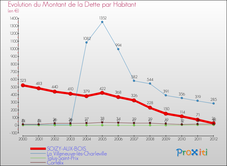 Evolution de la dette par habitant pour la commune de SOIZY-AUX-BOIS et les communes proches de 2000 à 2012 Comparaison de la dette par habitant pour SOIZY-AUX-BOIS et les communes voisines de 2000 à 2012