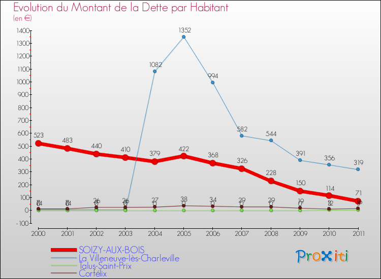 Evolution de la dette par habitant pour la commune de SOIZY-AUX-BOIS et les communes proches Comparaison de la dette par habitant pour SOIZY-AUX-BOIS et les communes voisines