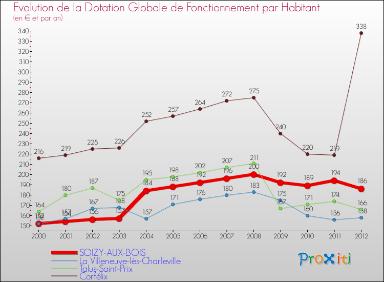 Evolution et montant de la dotation globale de fonctionnement par Habitant pour SOIZY-AUX-BOIS et les communes proches Comparaison des dotations globales de fonctionnement par habitant pour SOIZY-AUX-BOIS et les communes voisines