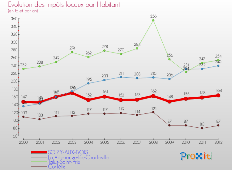 Evolution et montant des impôts locaux par Habitant pour SOIZY-AUX-BOIS et les communes proches Comparaison des impôts locaux par habitant pour SOIZY-AUX-BOIS et les communes voisines