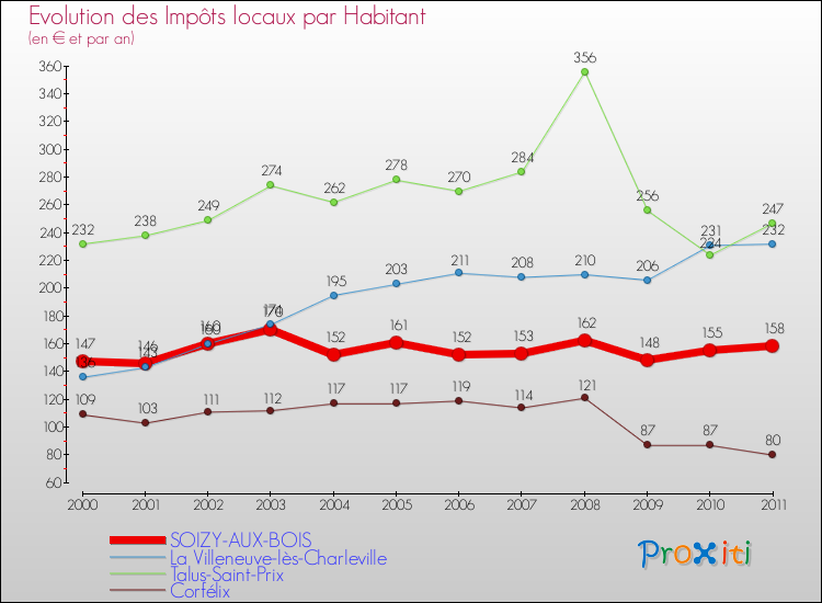 Evolution et montant des impôts locaux par Habitant pour SOIZY-AUX-BOIS et les communes proches Comparaison des impôts locaux par habitant pour SOIZY-AUX-BOIS et les communes voisines