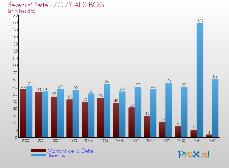 Evolution comparée de la dette et des revenus pour la commune de SOIZY-AUX-BOIS de 2000 à 2012 Comparaison de la dette et des revenus pour SOIZY-AUX-BOIS de 2000 à 2012