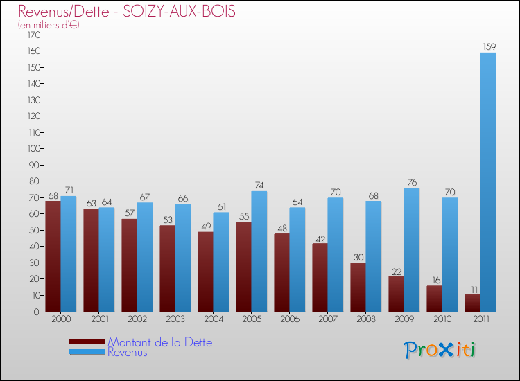 Evolution comparée de la dette et des revenus pour la commune de SOIZY-AUX-BOIS de 2000 à 2011 Comparaison de la dette et des revenus pour SOIZY-AUX-BOIS de 2000 à 2011
