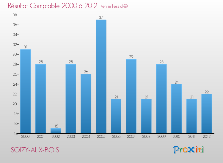Evolution du résultat comptable pour la commune de SOIZY-AUX-BOIS de 2000 à 2012 Evolution du résultat comptable pour SOIZY-AUX-BOIS de 2000 à 2012