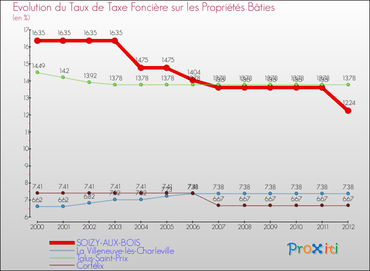 Evolution du taux de la taxe foncière sur le bati pour SOIZY-AUX-BOIS et les communes proches de 2000 à 2012 Comparaison des taux de taxe foncière sur le bati pour SOIZY-AUX-BOIS et les communes voisines de 2000 à 2012