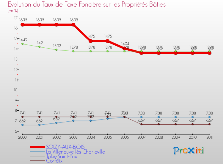 Evolution du taux de la taxe foncière sur le bati pour SOIZY-AUX-BOIS et les communes proches Comparaison des taux de taxe foncière sur le bati pour SOIZY-AUX-BOIS et les communes voisines
