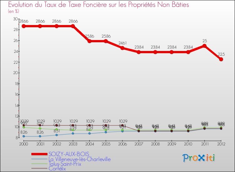 Evolution du taux de la taxe foncière sur les immeubles et terrains non batis pour SOIZY-AUX-BOIS et les communes proches de 2000 à 2012 Comparaison des taux de la taxe foncière sur les immeubles et terrains non batis pour SOIZY-AUX-BOIS et les communes voisines de 2000 à 2012