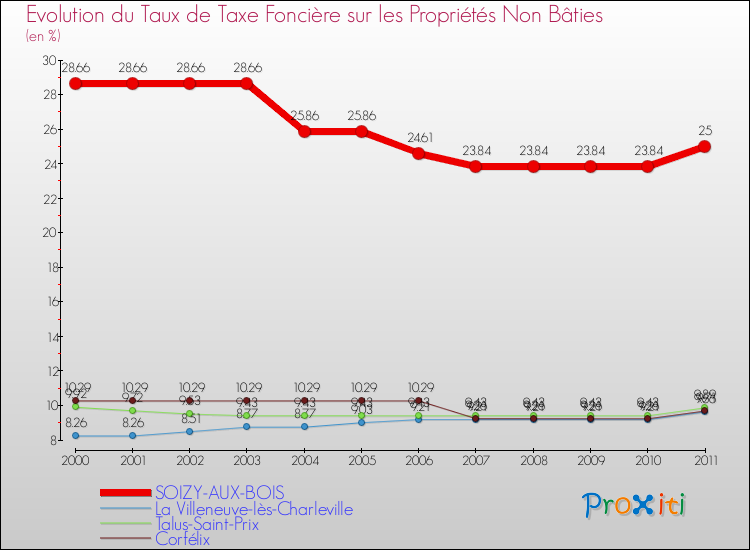 Evolution du taux de la taxe foncière sur les immeubles et terrains non batis pour SOIZY-AUX-BOIS et les communes proches Comparaison des taux de la taxe foncière sur les immeubles et terrains non batis pour SOIZY-AUX-BOIS et les communes voisines