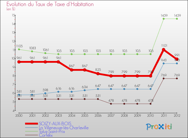 Evolution du taux de la taxe d'habitation pour SOIZY-AUX-BOIS et les communes proches Comparaison des taux de la taxe d'habitation pour SOIZY-AUX-BOIS et les communes voisines