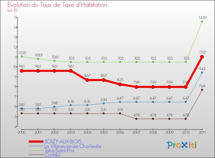 Evolution du taux de la taxe d'habitation pour SOIZY-AUX-BOIS et les communes proches Comparaison des taux de la taxe d'habitation pour SOIZY-AUX-BOIS et les communes voisines