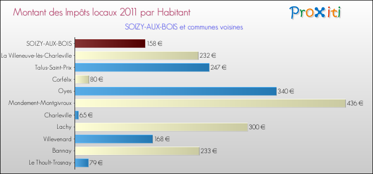 Montant des impôts locaux par Habitant pour SOIZY-AUX-BOIS et les communes proches Comparaison des impôts locaux par habitant pour SOIZY-AUX-BOIS et les communes voisines