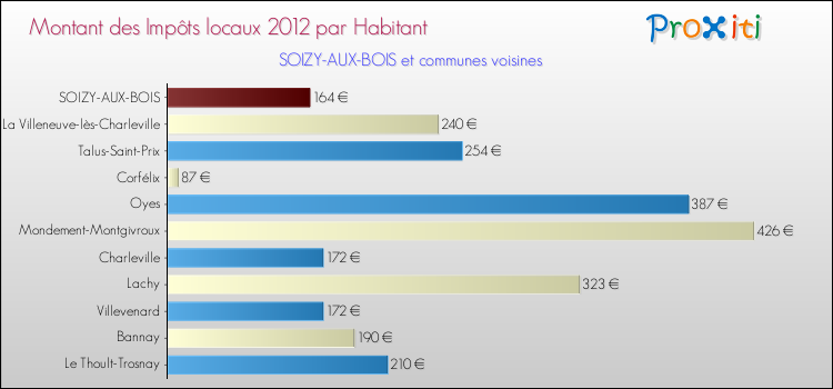 Montant des impôts locaux par Habitant pour SOIZY-AUX-BOIS et les communes proches Comparaison des impôts locaux par habitant pour SOIZY-AUX-BOIS et les communes voisines