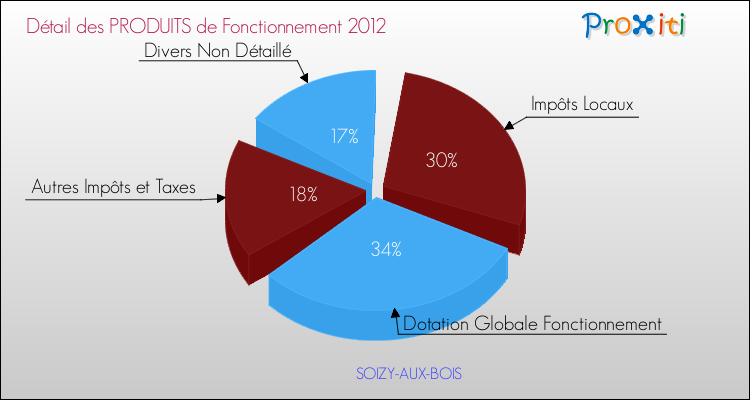 Décomposition du Budget de Fonctionnement 2012 de la commune de SOIZY-AUX-BOIS Budget de Fonctionnement 2012 pour la commune de SOIZY-AUX-BOIS