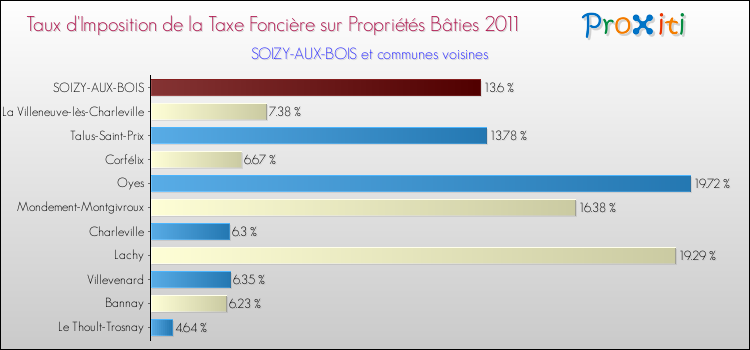 Taux d'imposition de la taxe foncière sur le bati 2011 pour SOIZY-AUX-BOIS et les communes proches Comparaison des taux d'imposition de la taxe foncière sur le bati 2011 pour SOIZY-AUX-BOIS et les communes voisines