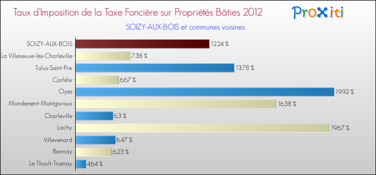 Taux d'imposition de la taxe foncière sur le bati 2012 pour SOIZY-AUX-BOIS et les communes proches Comparaison des taux d'imposition de la taxe foncière sur le bati 2012 pour SOIZY-AUX-BOIS et les communes voisines