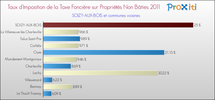 Taux d'imposition de la taxe foncière sur les immeubles et terrains non batis 2011 pour SOIZY-AUX-BOIS et les communes proches Comparaison des taux d'imposition de la taxe foncière sur les immeubles et terrains non batis 2011 pour SOIZY-AUX-BOIS et les communes voisines