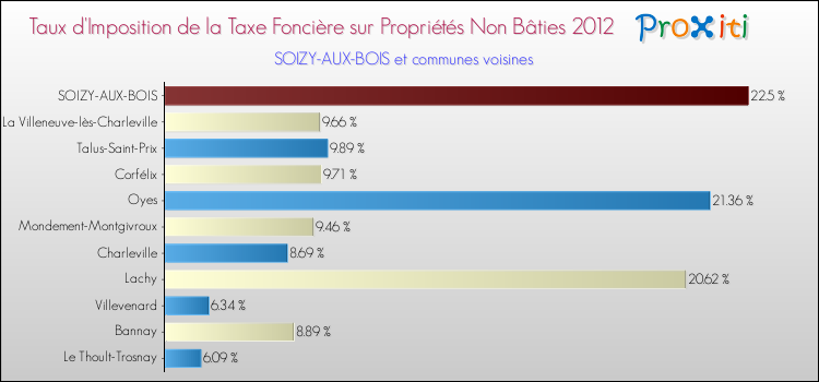 Taux d'imposition de la taxe foncière sur les immeubles et terrains non batis 2012 pour SOIZY-AUX-BOIS et les communes proches Comparaison des taux d'imposition de la taxe foncière sur les immeubles et terrains non batis 2012 pour SOIZY-AUX-BOIS et les communes voisines