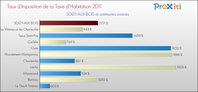 Taux d'imposition de la taxe d'habitation 2011 pour SOIZY-AUX-BOIS et les communes proches Comparaison des taux d'imposition de la taxe d'habitation 2011 pour SOIZY-AUX-BOIS et les communes voisines
