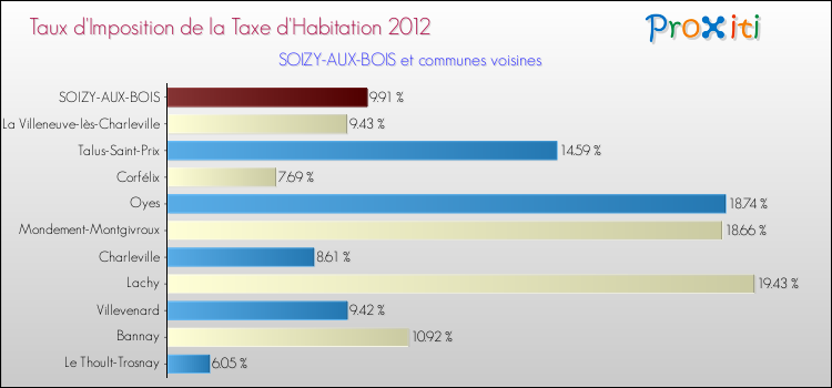 Taux d'imposition de la taxe d'habitation 2012 pour SOIZY-AUX-BOIS et les communes proches Comparaison des taux d'imposition de la taxe d'habitation 2012 pour SOIZY-AUX-BOIS et les communes voisines