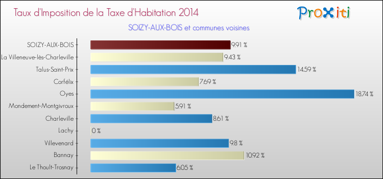 Taux d'imposition de la taxe d'habitation 2014 pour SOIZY-AUX-BOIS et les communes proches Comparaison des taux d'imposition de la taxe d'habitation 2014 pour SOIZY-AUX-BOIS et les communes voisines