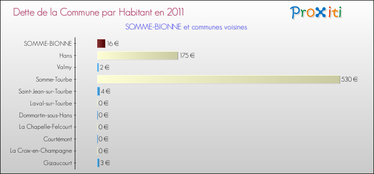 Dette par habitant de la commune en 2011 pour SOMME-BIONNE et les communes proches Comparaison de la dette par habitant de la commune en 2011 pour SOMME-BIONNE et les communes voisines