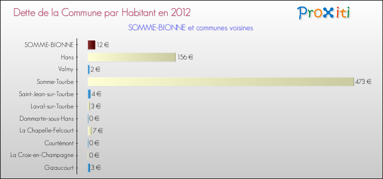 Dette par habitant de la commune en 2012 pour SOMME-BIONNE et les communes proches Comparaison de la dette par habitant de la commune en 2012 pour SOMME-BIONNE et les communes voisines