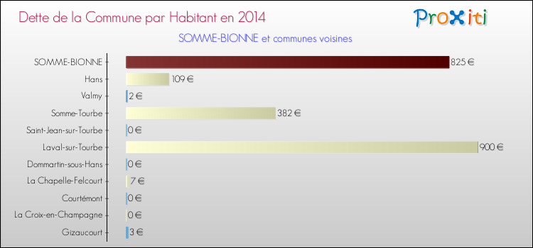 Dette par habitant de la commune en 2014 pour SOMME-BIONNE et les communes proches Comparaison de la dette par habitant de la commune en 2014 pour SOMME-BIONNE et les communes voisines