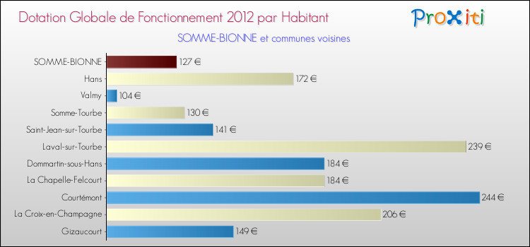Montant des dotations globales de fonctionnement DGF par Habitant pour SOMME-BIONNE et les communes proches Comparaison des des dotations globales de fonctionnement DGF par habitant pour SOMME-BIONNE et les communes voisines