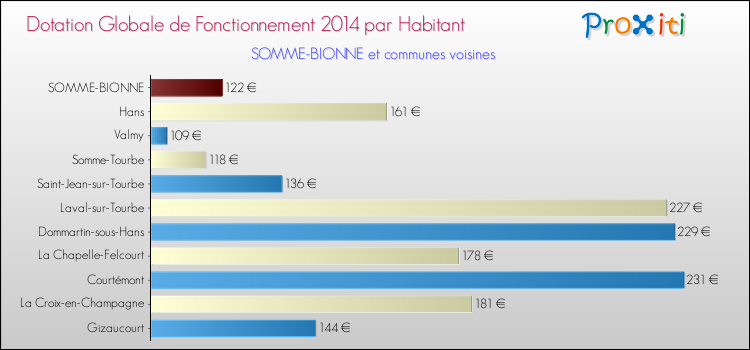 Montant des dotations globales de fonctionnement DGF par Habitant pour SOMME-BIONNE et les communes proches en 2014. Comparaison des des dotations globales de fonctionnement DGF par habitant pour SOMME-BIONNE et les communes voisines en 2014.