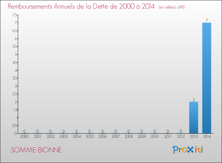 Evolution de l'annuité de la dette pour la commune de SOMME-BIONNE de 2000 à 2014 Annuités de la dette pour SOMME-BIONNE de 2000 à 2014