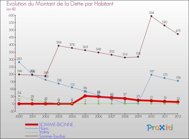 Evolution de la dette par habitant pour la commune de SOMME-BIONNE et les communes proches de 2000 à 2012 Comparaison de la dette par habitant pour SOMME-BIONNE et les communes voisines de 2000 à 2012