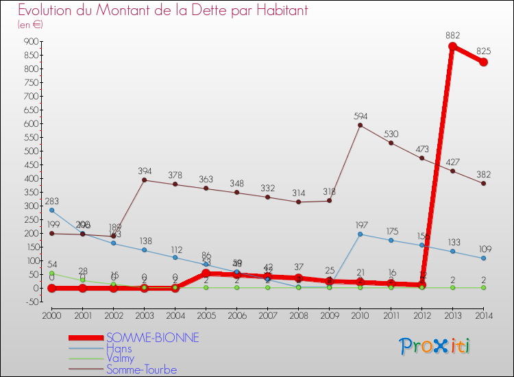 Evolution de la dette par habitant pour la commune de SOMME-BIONNE et les communes proches de 2000 à 2014 Comparaison de la dette par habitant pour SOMME-BIONNE et les communes voisines de 2000 à 2014