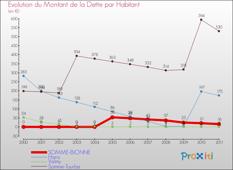 Evolution de la dette par habitant pour la commune de SOMME-BIONNE et les communes proches Comparaison de la dette par habitant pour SOMME-BIONNE et les communes voisines