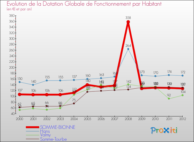 Evolution et montant de la dotation globale de fonctionnement par Habitant pour SOMME-BIONNE et les communes proches Comparaison des dotations globales de fonctionnement par habitant pour SOMME-BIONNE et les communes voisines