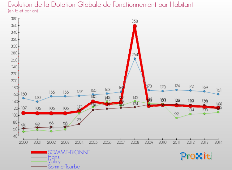Evolution et montant de la dotation globale de fonctionnement par Habitant pour SOMME-BIONNE et les communes proches de 2000 à 2014. Comparaison des dotations globales de fonctionnement par habitant pour SOMME-BIONNE et les communes voisines de 2000 à 2014.