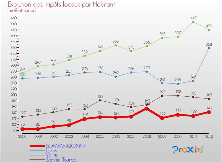 Evolution et montant des impôts locaux par Habitant pour SOMME-BIONNE et les communes proches Comparaison des impôts locaux par habitant pour SOMME-BIONNE et les communes voisines