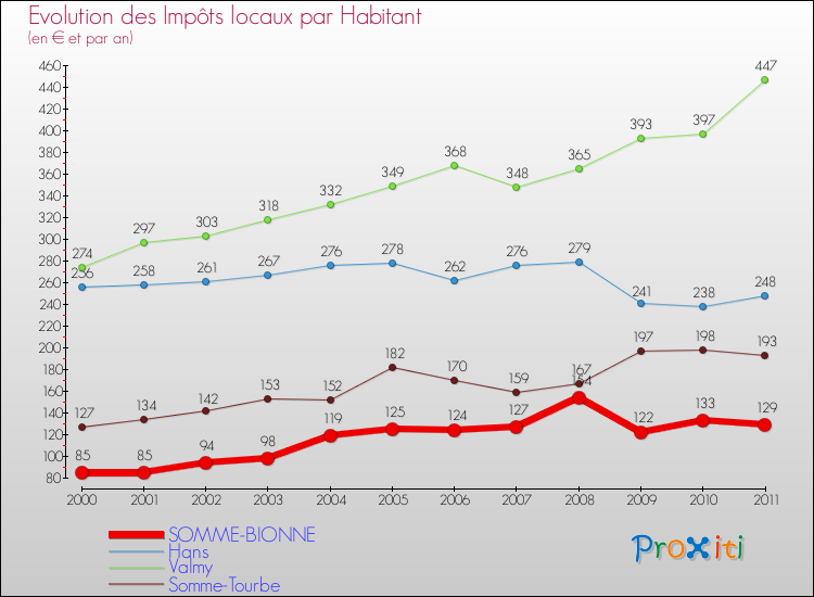 Evolution et montant des impôts locaux par Habitant pour SOMME-BIONNE et les communes proches Comparaison des impôts locaux par habitant pour SOMME-BIONNE et les communes voisines