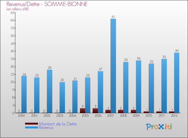 Evolution comparée de la dette et des revenus pour la commune de SOMME-BIONNE de 2000 à 2012 Comparaison de la dette et des revenus pour SOMME-BIONNE de 2000 à 2012