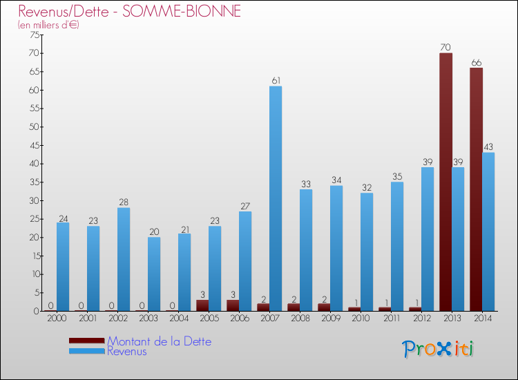 Evolution comparée de la dette et des revenus pour la commune de SOMME-BIONNE de 2000 à 2014 Comparaison de la dette et des revenus pour SOMME-BIONNE de 2000 à 2014