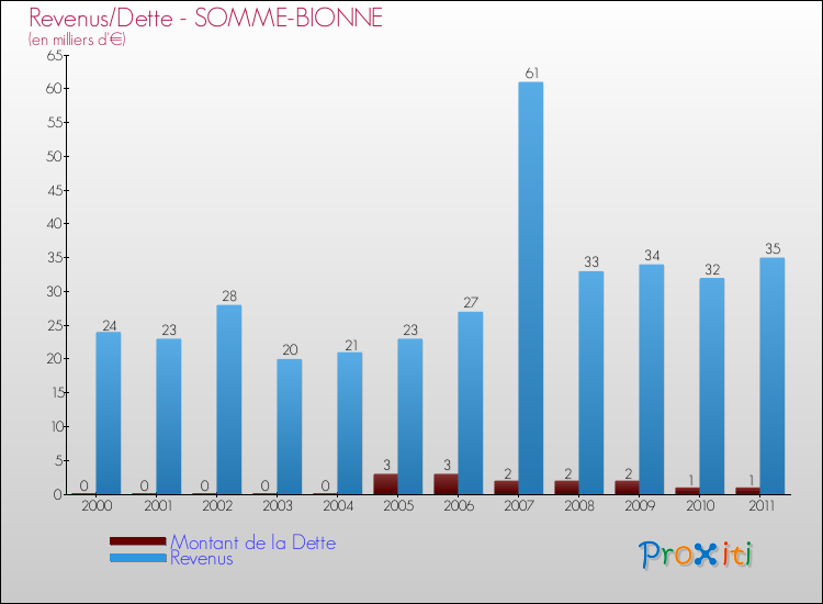 Evolution comparée de la dette et des revenus pour la commune de SOMME-BIONNE de 2000 à 2011 Comparaison de la dette et des revenus pour SOMME-BIONNE de 2000 à 2011