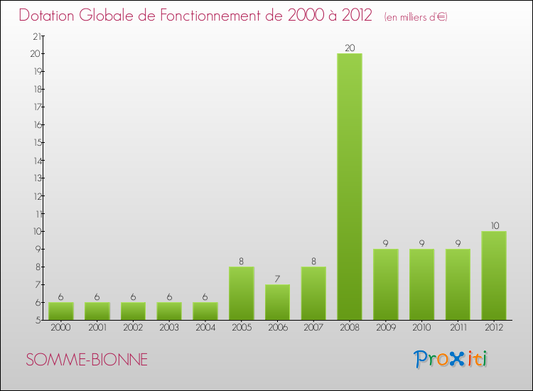 Evolution du montant de la Dotation Globale de Fonctionnement pour la commune de SOMME-BIONNE de 2000 à 2012 Evolution du montant de la Dotation Globale de Fonctionnement pour SOMME-BIONNE de 2000 à 2012