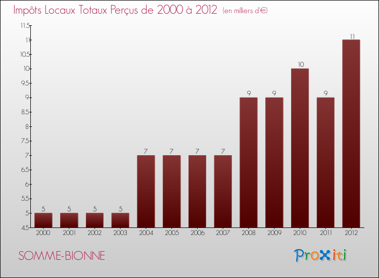 Evolution des Impôts Locaux pour la commune de SOMME-BIONNE de 2000 à 2012 Evolution des Impôts Locaux pour SOMME-BIONNE de 2000 à 2012