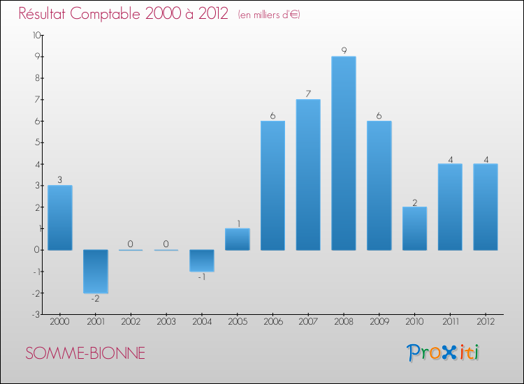 Evolution du résultat comptable pour la commune de SOMME-BIONNE de 2000 à 2012 Evolution du résultat comptable pour SOMME-BIONNE de 2000 à 2012