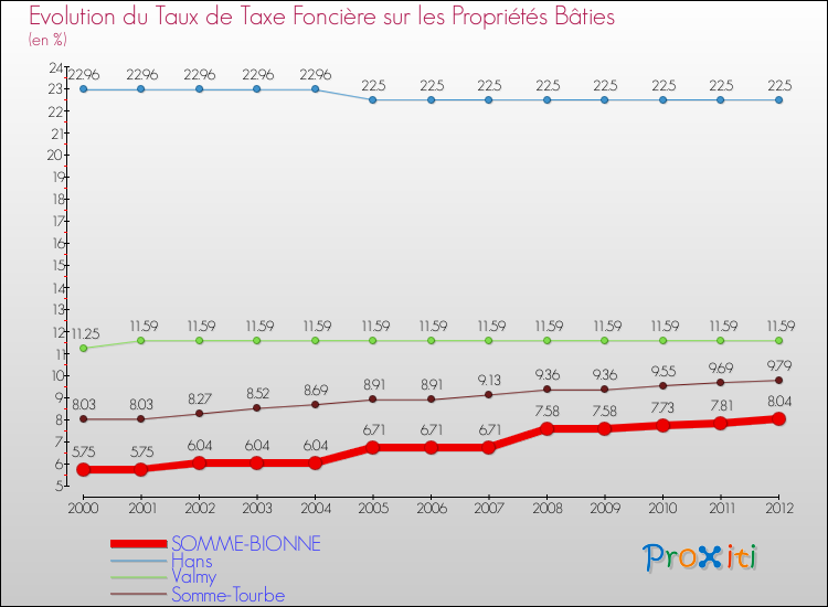 Evolution du taux de la taxe foncière sur le bati pour SOMME-BIONNE et les communes proches de 2000 à 2012 Comparaison des taux de taxe foncière sur le bati pour SOMME-BIONNE et les communes voisines de 2000 à 2012