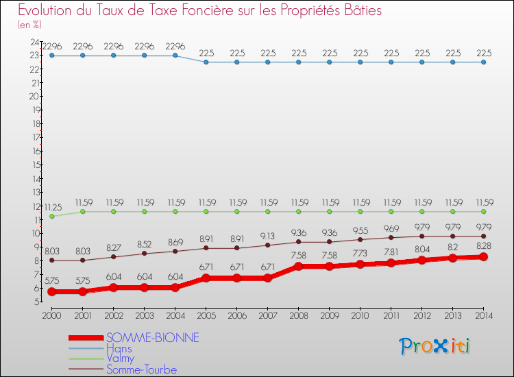 Evolution du taux de la taxe foncière sur le bati pour SOMME-BIONNE et les communes proches de 2000 à 2014 Comparaison des taux de taxe foncière sur le bati pour SOMME-BIONNE et les communes voisines de 2000 à 2014