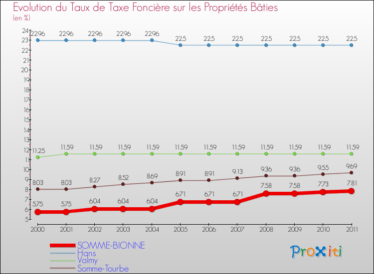 Evolution du taux de la taxe foncière sur le bati pour SOMME-BIONNE et les communes proches Comparaison des taux de taxe foncière sur le bati pour SOMME-BIONNE et les communes voisines