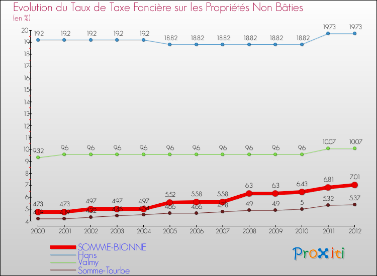 Evolution du taux de la taxe foncière sur les immeubles et terrains non batis pour SOMME-BIONNE et les communes proches de 2000 à 2012 Comparaison des taux de la taxe foncière sur les immeubles et terrains non batis pour SOMME-BIONNE et les communes voisines de 2000 à 2012