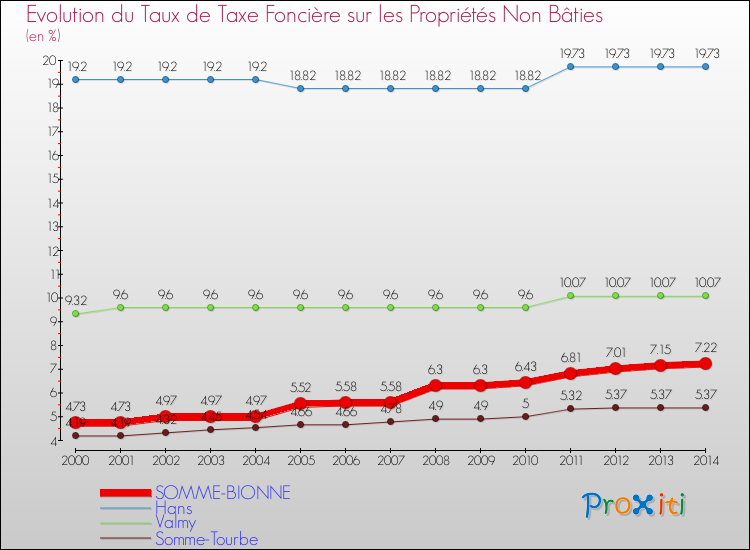 Evolution du taux de la taxe foncière sur les immeubles et terrains non batis pour SOMME-BIONNE et les communes proches de 2000 à 2014 Comparaison des taux de la taxe foncière sur les immeubles et terrains non batis pour SOMME-BIONNE et les communes voisines de 2000 à 2014
