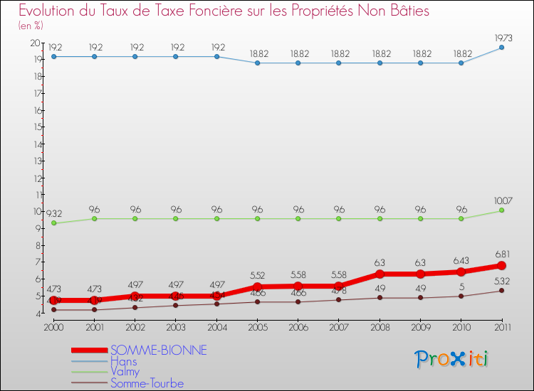 Evolution du taux de la taxe foncière sur les immeubles et terrains non batis pour SOMME-BIONNE et les communes proches Comparaison des taux de la taxe foncière sur les immeubles et terrains non batis pour SOMME-BIONNE et les communes voisines
