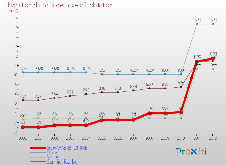 Evolution du taux de la taxe d'habitation pour SOMME-BIONNE et les communes proches Comparaison des taux de la taxe d'habitation pour SOMME-BIONNE et les communes voisines